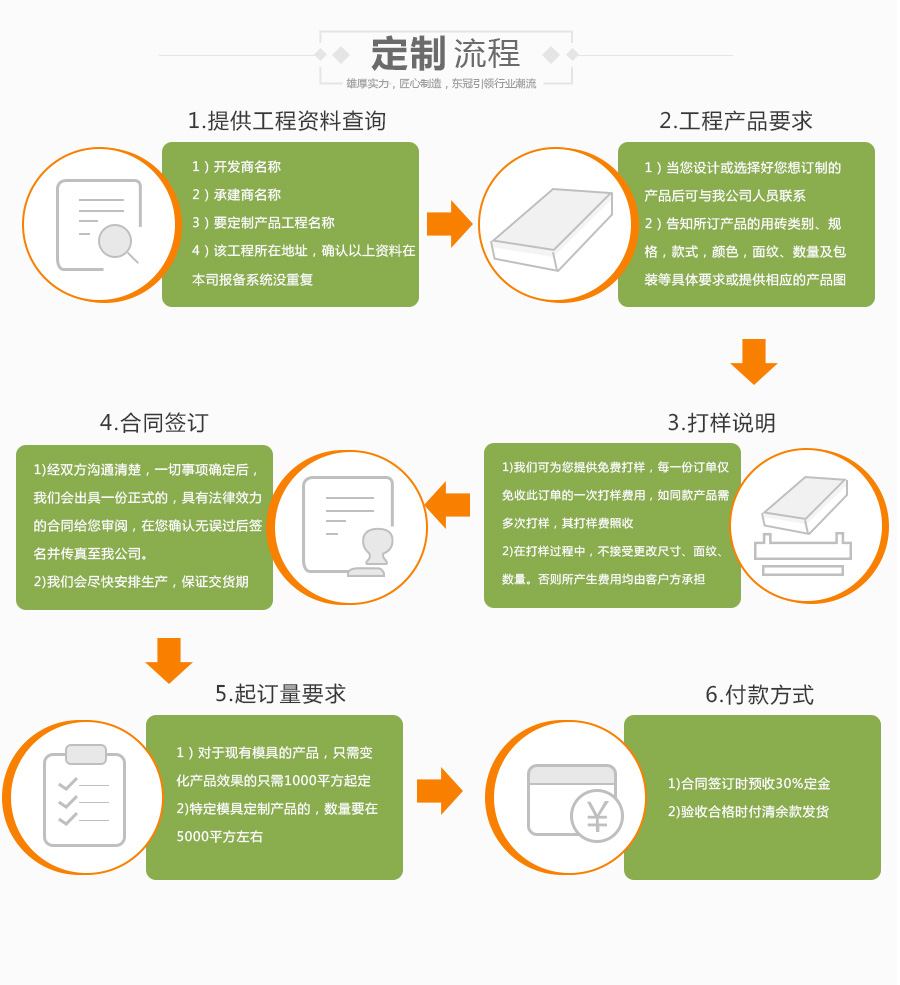 定制流程